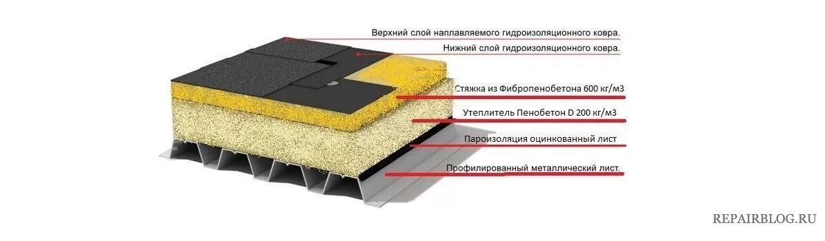 Кровельный пирог 2 слоя рулонной кровли. Пирог плоской мембранной кровли. Плоская неэксплуатируемая кровля пирог. Схема кровельного пирога плоской кровли. Схема эксплуатируемой кровли пирог.