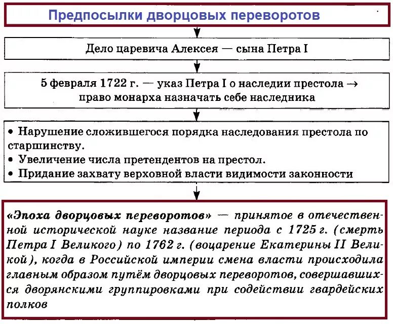 Причины эпоха дворцовых переворотов 1725-1762 таблица. Причины переворотов эпоха дворцовых переворотов 1725_1762. Предпосылки дворцовых переворотов в России при Петре 1. Предпосылки дворцовых переворотов при Петре 1. Выступление против основные события