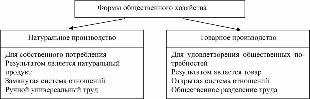 В основе натурального хозяйства лежит. Формы общественного хозяйства. Основные формы общественного хозяйства. Формы общественного производства натуральное и товарное хозяйство. Основные формы организации общественного хозяйства.