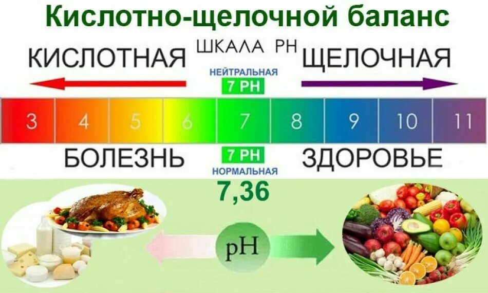 Болезни при кислотности. PH щелочной баланс продуктов питания таблица. Таблица продуктов кислотно-щелочного равновесия. Кислотность продуктов питания таблица РН. PH фруктов и овощей.