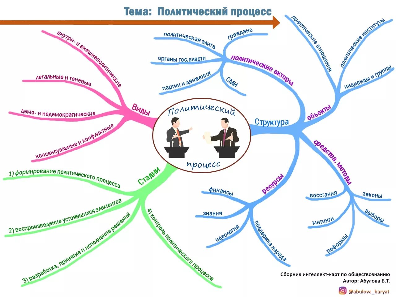 Ментальное право. Интеллект карта политический процесс. Ментальная карта по обществознанию политическая система. Интеллект карта по обществознанию 9 класс политические режимы. Интеллект карта по обществознанию политика.