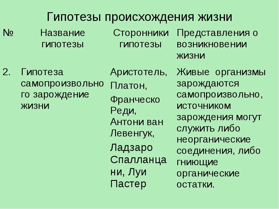 Оценка различных гипотез происхождения жизни. Взгляды и гипотезы о происхождении жизни на земле. Гипотезы происхождения жизни таблица. Гипотезы возникновения жизни биология 9 класс. Гипотезы происхождения жизни на земле.