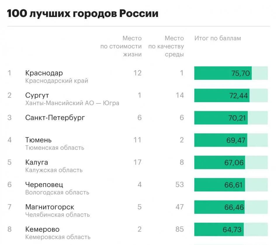 Благоприятный регион для жизни в россии. Список лучших городов России. Самые популярные города России список. Лучшие города России. 10 Лучших городов России.