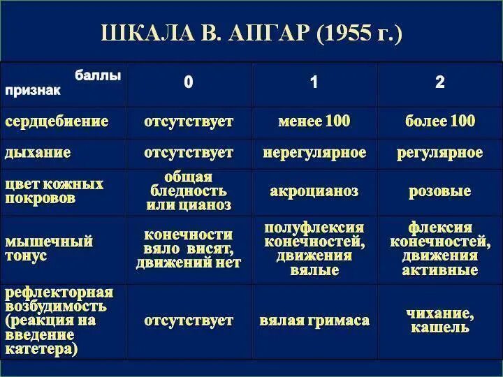 8 9 по шкале апгар. Шкала Апгар для новорожденных 6 баллов. Таблица шкала Апгар с баллами. Шкала Апгар для новорожденных 8/8. Критерии оценки по шкале Апгар.