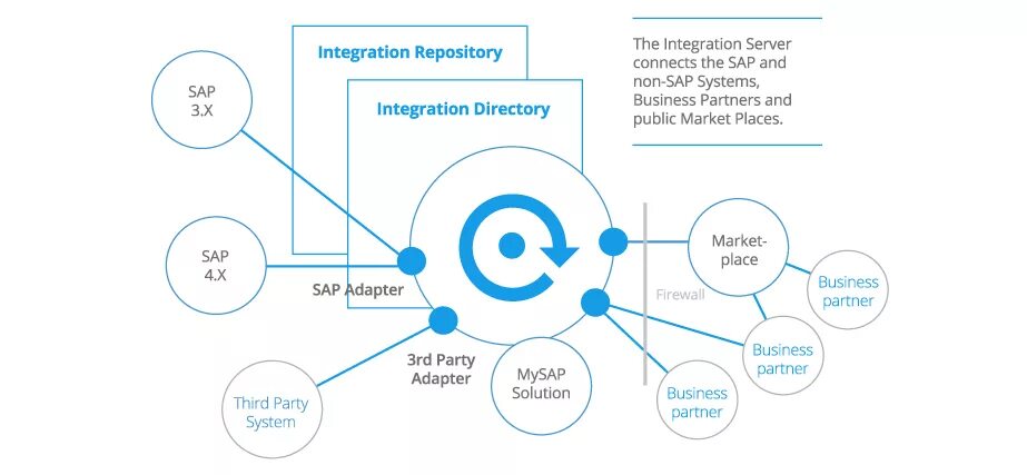 Формат интеграции. Sap pi. схемы интеграции внешних складов с sap. рисунки интеграции с sap pi. интеграция систем soa.
