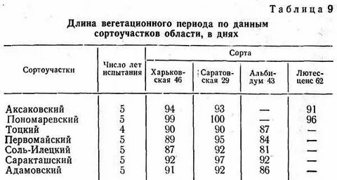 Длина периода