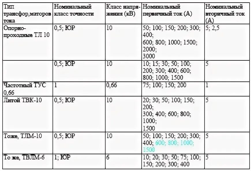 Коэффициент трансформации измерительных трансформаторов тока. Коэффициенты трансформации трансформаторов тока таблица. коэффициент трансформатора тока 400/5. коэффициент трансформации трансформатора таблица. коэффициент точности трансформатора тока.