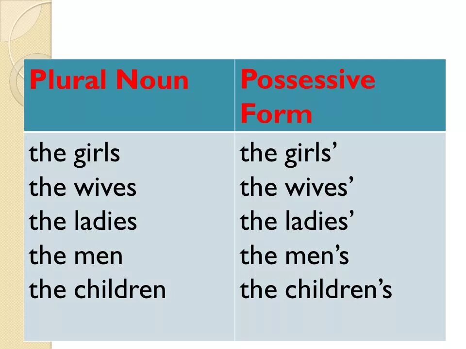 Plural possessive Nouns. Possessive form. Possessive Case правила. Possessive Case of Nouns. Wordwall spotlight plurals