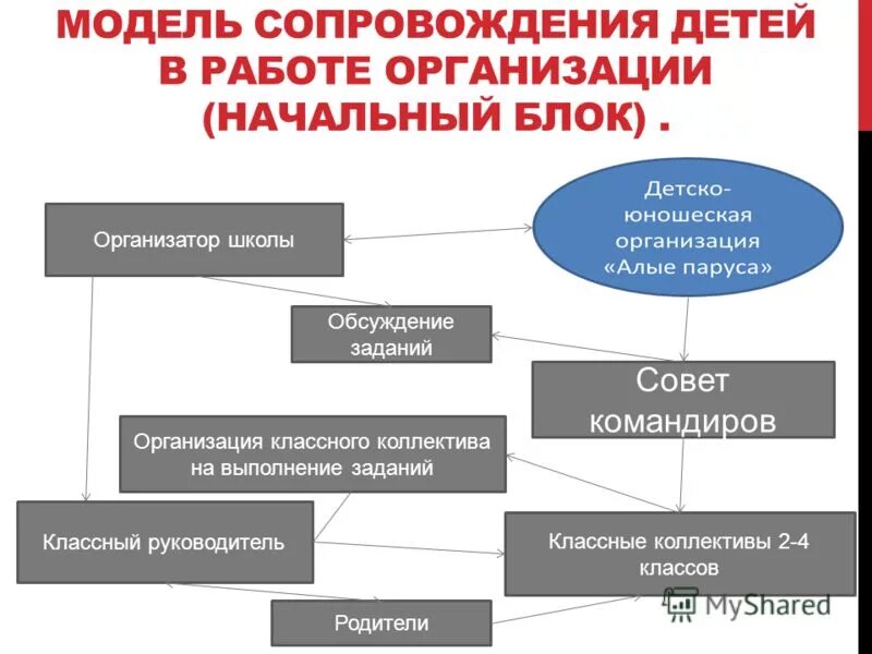 Требования в организации в начальной школе