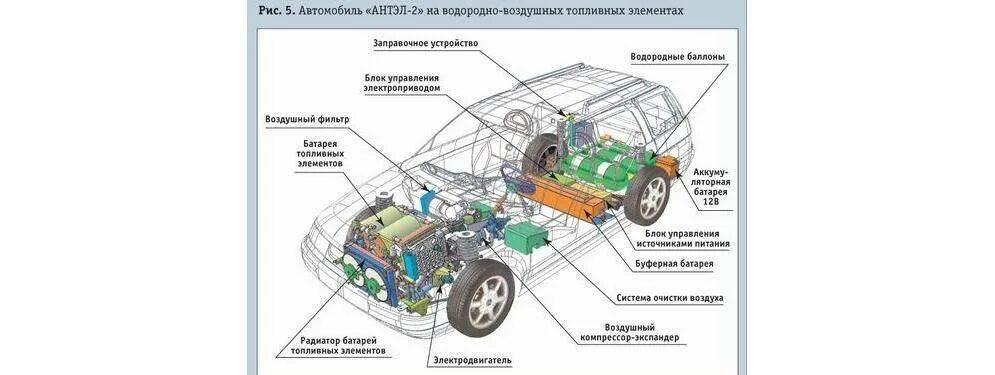 Принцип водородного двигателя. Схема автомобиля на водородных топливных элементах. Схема работы водородного двигателя. Схема водородного двигателя для автомобиля. Схема работы водородного двигателя автомобиль.