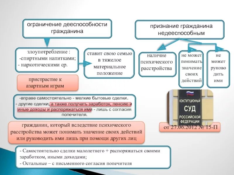 Орган ограничивающий дееспособность. Ограничение дееспособности и признание гражданина недееспособным. Порядок ограничения дееспособности гражданина. Ограничение дееспособности граждан основания порядок и последствия. Порядок признания недееспособным и ограниченно дееспособным.