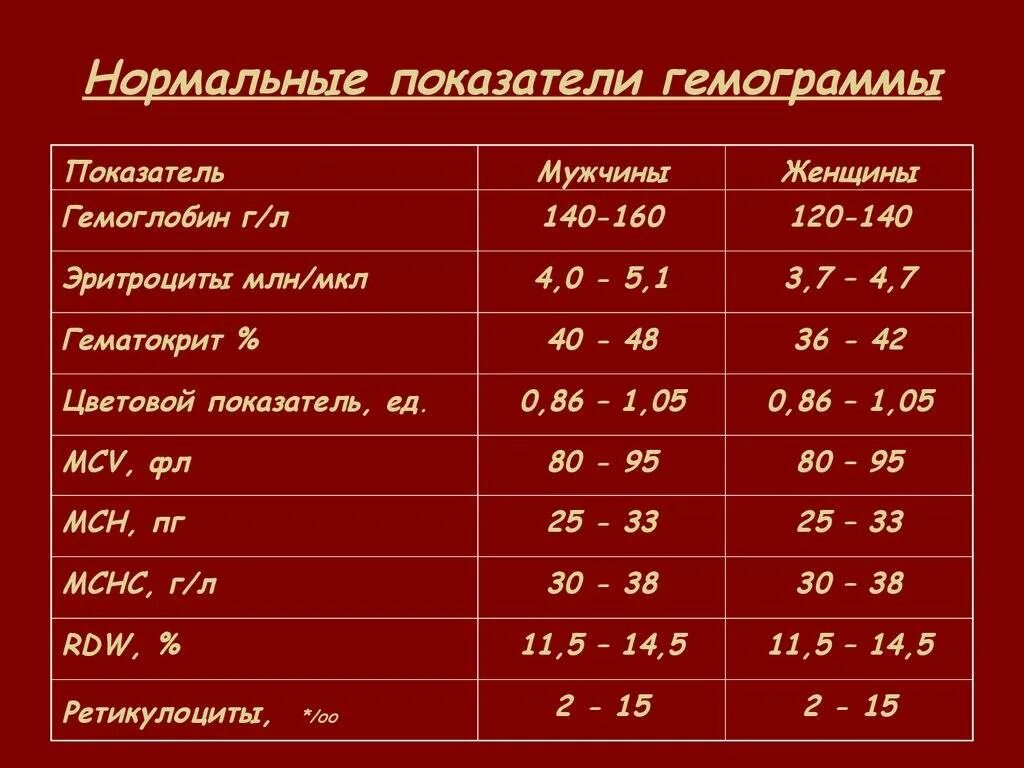 Почему гемоглобин ниже нормы. Гемоглобин 4,7. Показатель гемоглобина в крови норма. Показатель гемоглобина в крови норма у мужчин. Гемоглобин 115 норма.