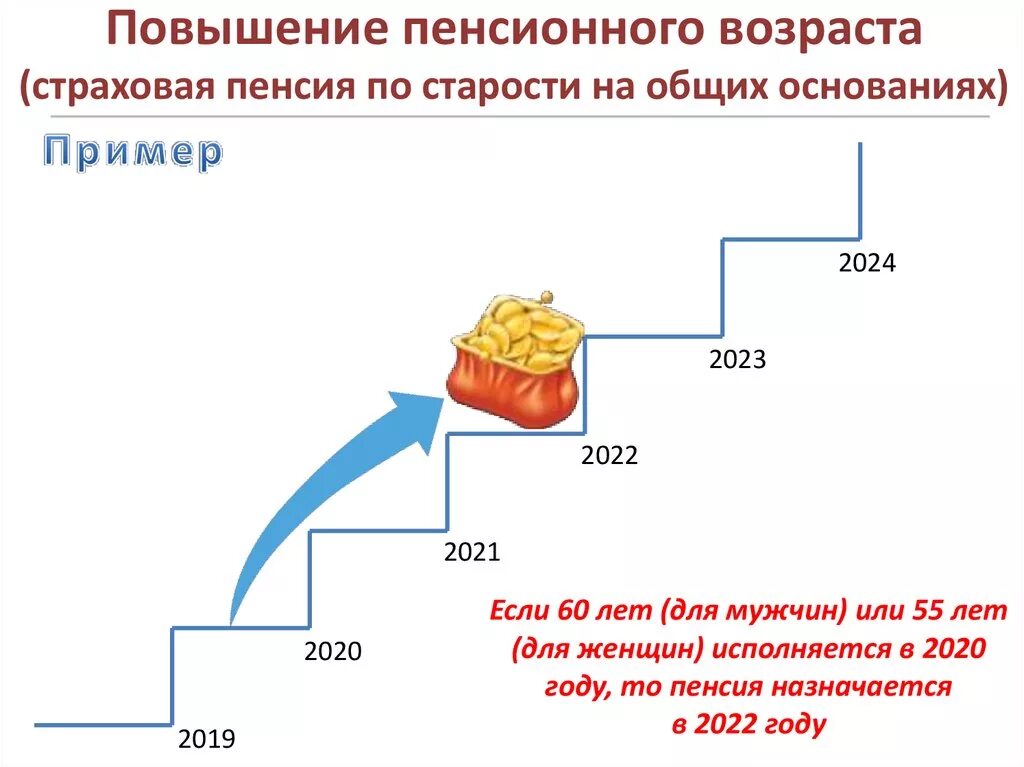 Как посчитать прибавку к пенсии в 2025. Условия назначения страховой пенсии по старости в 2025. страховые пенсии по старости в 2025 году. пенсия по старости на общих основаниях. страховая пенсия по старости возраст 2025.