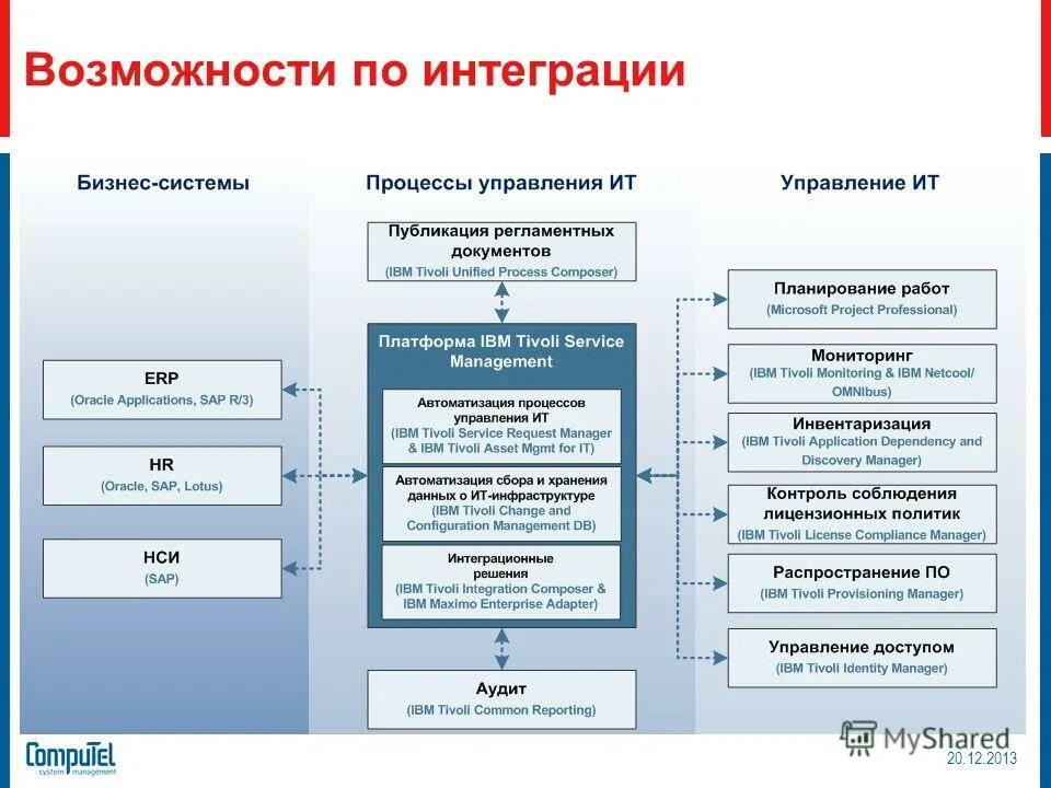 Решить управление. Режим системного управления. еженедельные задачи системного управления.. система управления как решать. управление ит-активами сервисно-финансовая модель.