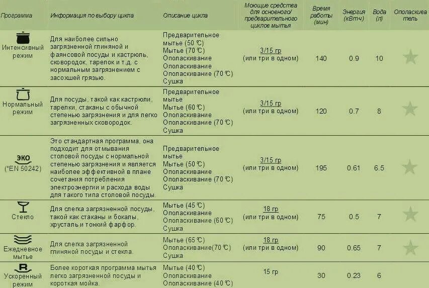 Посудомоечная машина сколько литров. Программы посудомоечной машины Candy. Посудомоечная машина Канди режимы мойки. Цикл работы посудомоечной машины. Посудомоечная машина бош циклы мойки.