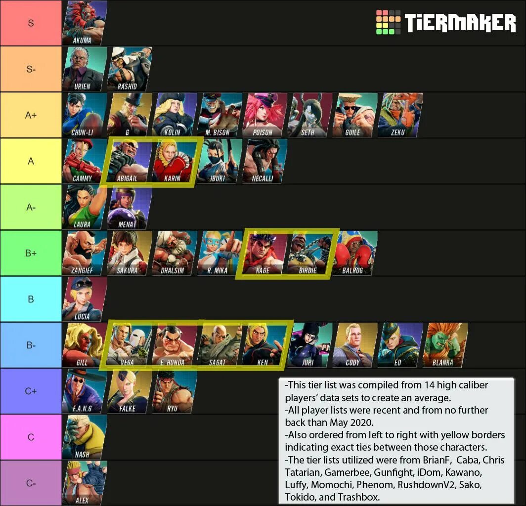 Тир гпо. Tier list. GPO Tier list. Тир лист игр. Dark Genesis тир лист.