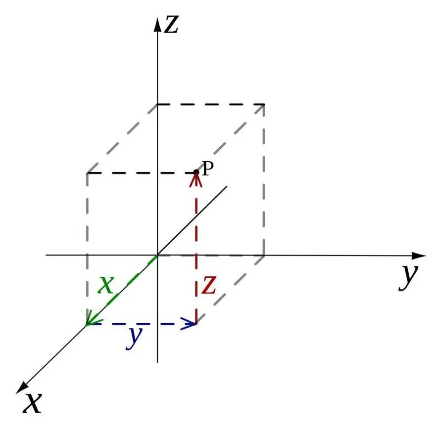 Прямоугольная декартовая система координат. Прямоугольная система координат и декартова система. Декартовая система координат . Координатная система. Декартовая прямоугольная координатная система. Изображение трехмерного пространства