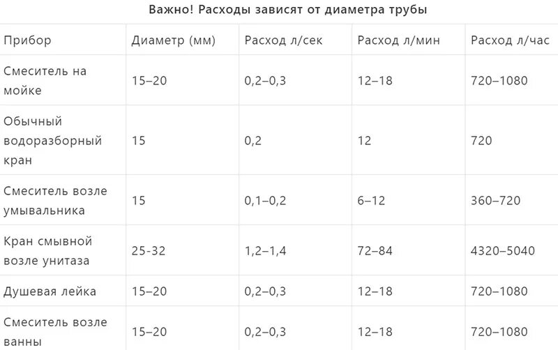 Нормативы потребления воды на человека без счетчика в 2020 году. Норматив на воду без счетчика. Норма воды на человека в месяц без счетчика. Норматив на воду без счетчика на 1 человека. Расход воды в квартире в месяц