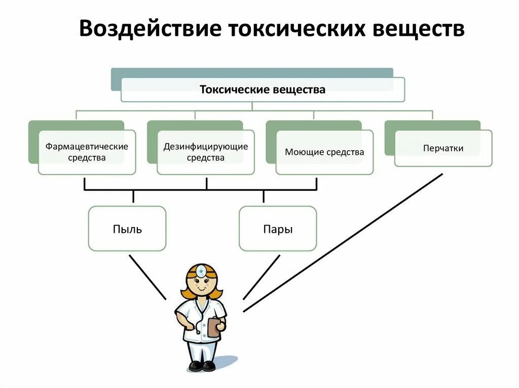 Токсические вещества влияющие на медсестру. Тотоксические вещества. Органолептические показатели. Классификация вредных веществ по воздействию на организм человека. Токсичные вещества влияющие на медицинскую сестру.