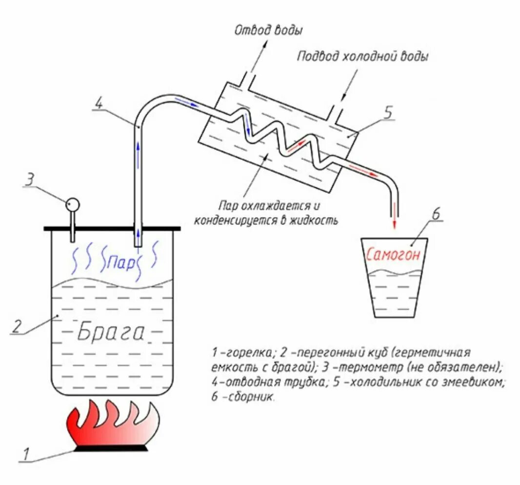 Схема самогонного охладитель. Самогонный аппарат конструкция простая схема. Схема дистиллятора воды. Схема подключения охладителя самогонного аппарата.