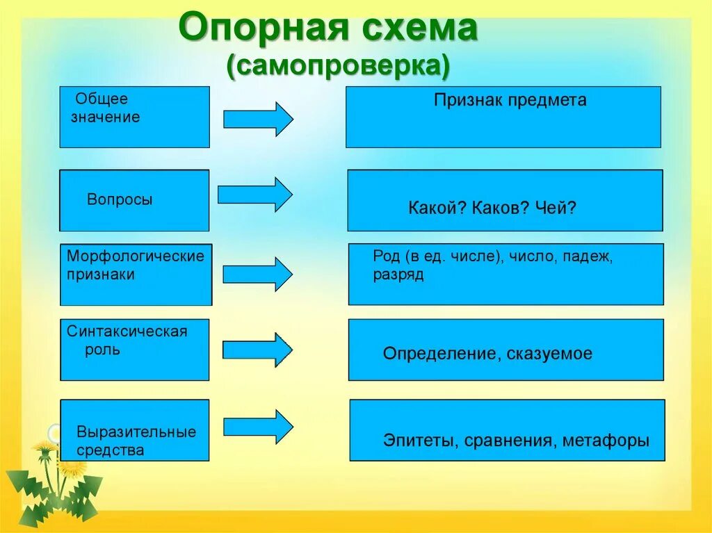 Что такое имя прилагательное презентация и конспект