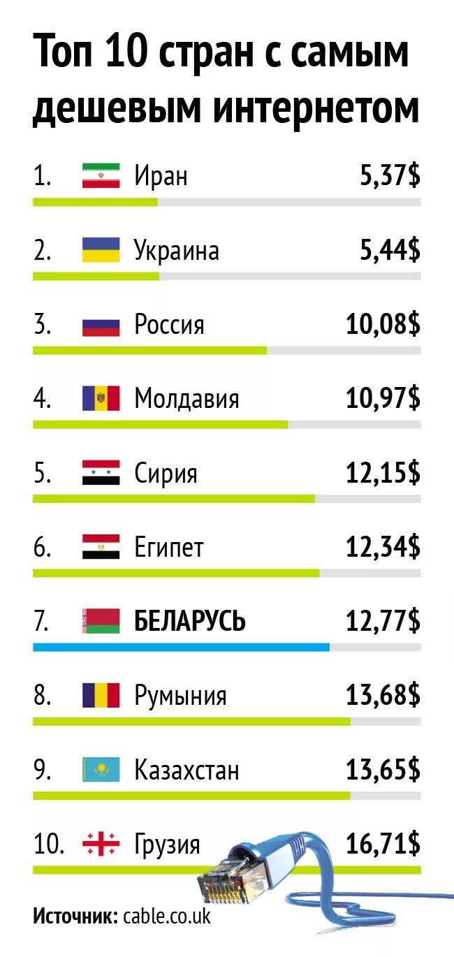 Топ стран с Легевым интернетом. Страны с самым дешевым интернетом. Топ стран с самым дешевым интернетом. Самый дешевый интернет в мире.