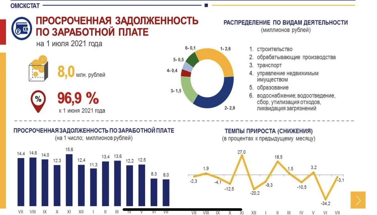 Просроченная задолженность. Задержка заработной платы экономика график. Просроченная задолженность это сколько. Официальная зарплата 2024 года