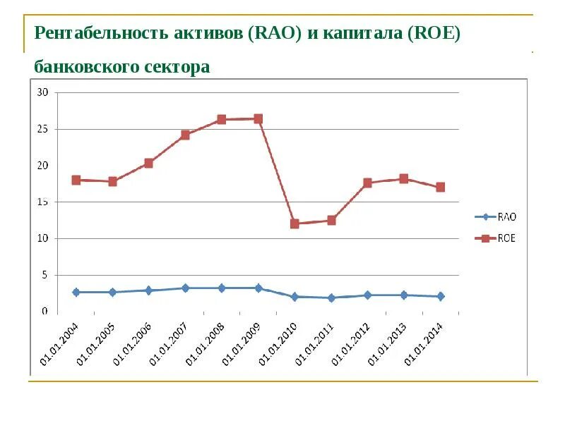 Рентабельность roe. Рентабельность активов и капитала. Roe банковского сектора. Динамика активов банковского сектора. Рентабельность капитала Roe.