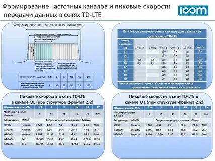 Данных скорость 1 мб с