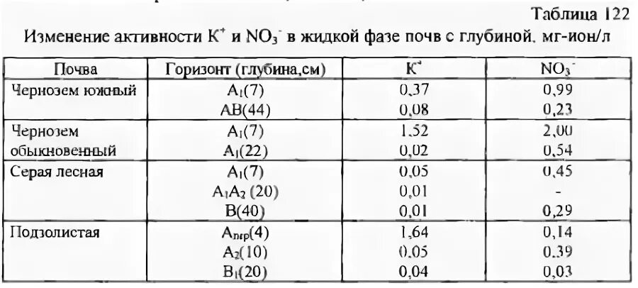 Нитраты в сельском хозяйстве. Нитриты в почве норма. Нормы содержания нитратов и нитритов в почве. Нитраты в почве норма. Нитраты в овощах и фруктах.