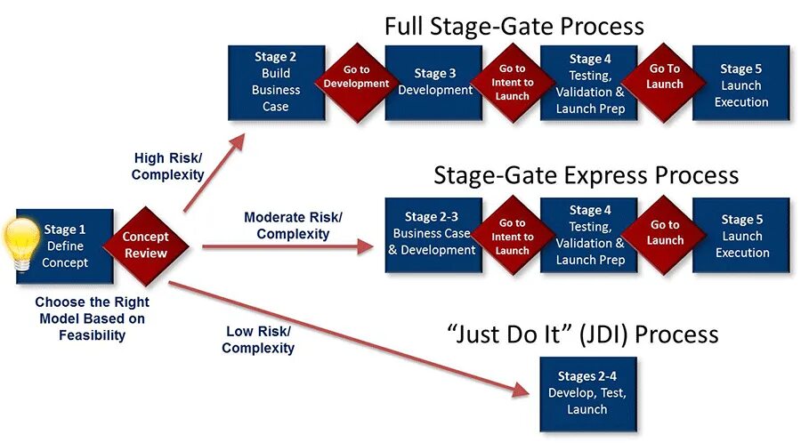 Stage-Gate модель управления инновационными проектами. Stage Gate процесс. Stage Gate process. Stage Gate этапы.