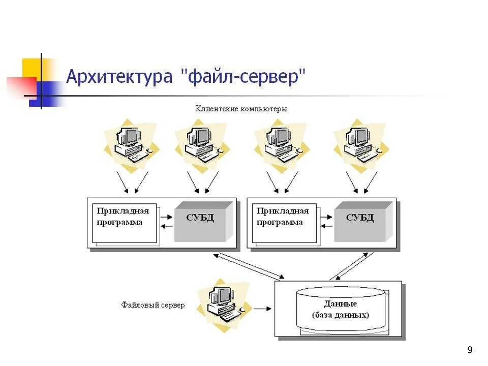 Пример данных сервера. Архитектура файл-сервер БД. Архитектура файл сервер базы данных. Архитектура клиент-сервер базы данных 1с. Файл-серверная архитектура многопользовательских систем баз данных.