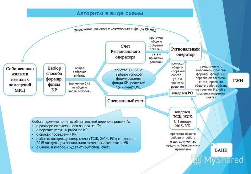 Управляющая компания алгоритм