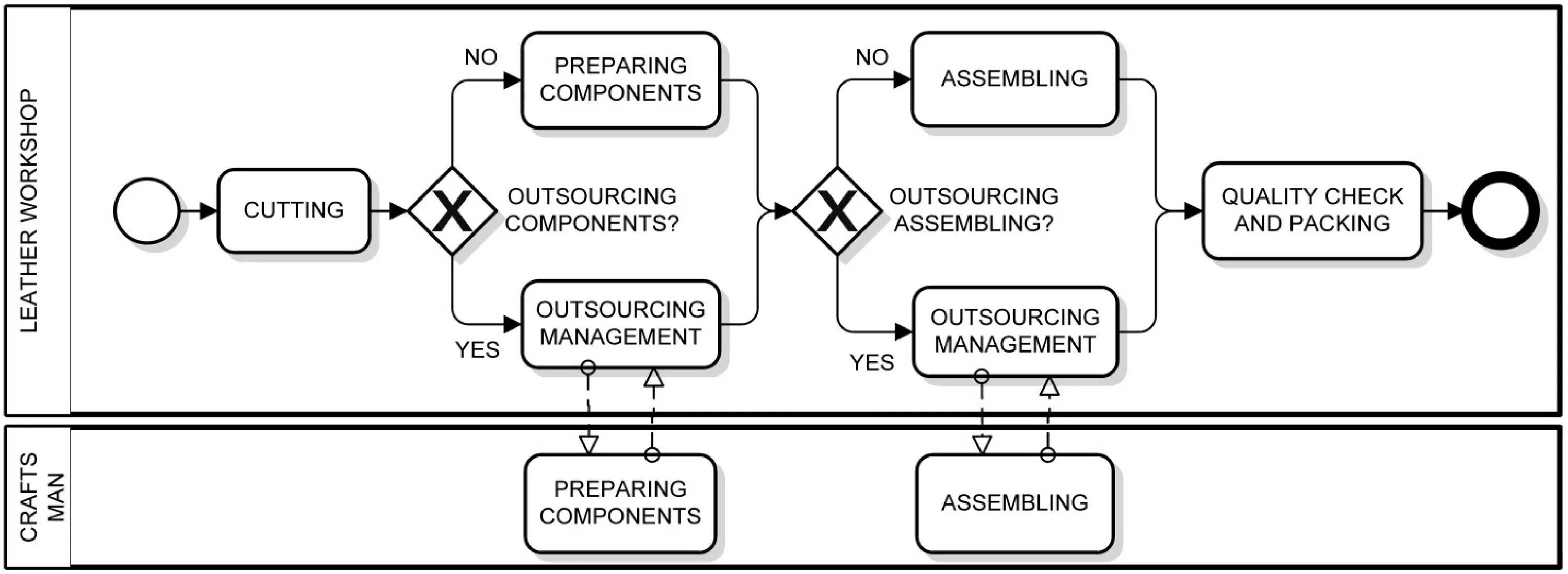 Uml epc bpmn. Bpmn, idef0. бпмн диаграмма страхования. uml bpmn. workflow, bpmn, idef.