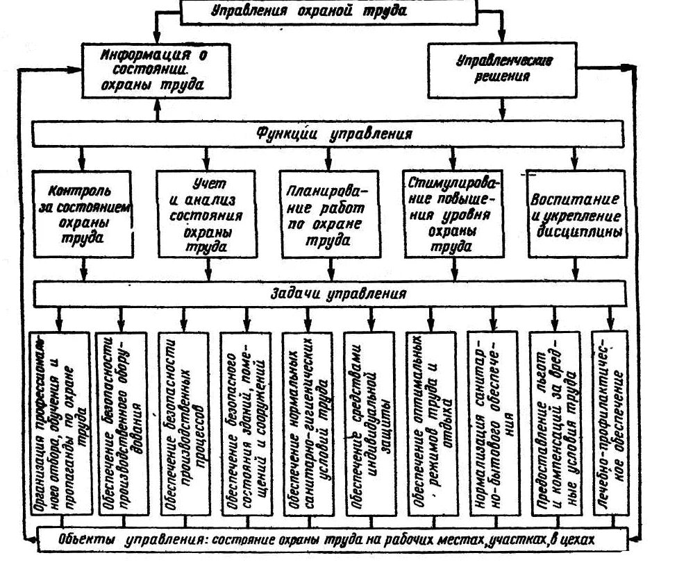 Функции системы управления охраной труда на предприятии. Организационная структура управления охраной труда. Система управления охраной труда схема на предприятии. Структура органов управления охраной труда.