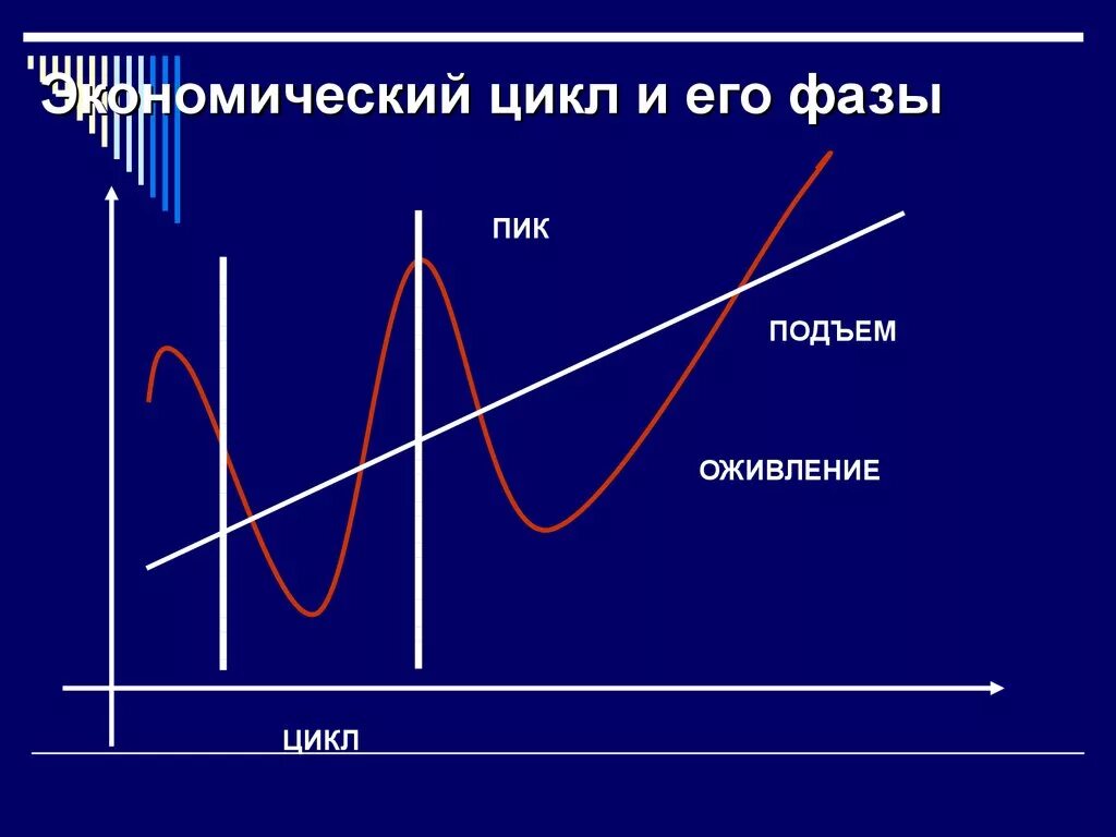 Фазы оживления экономического цикла. Экономический цикл. Экономический цикл и его фазы. Экономический цикл и его стадии. Экономические циклы в экономике.