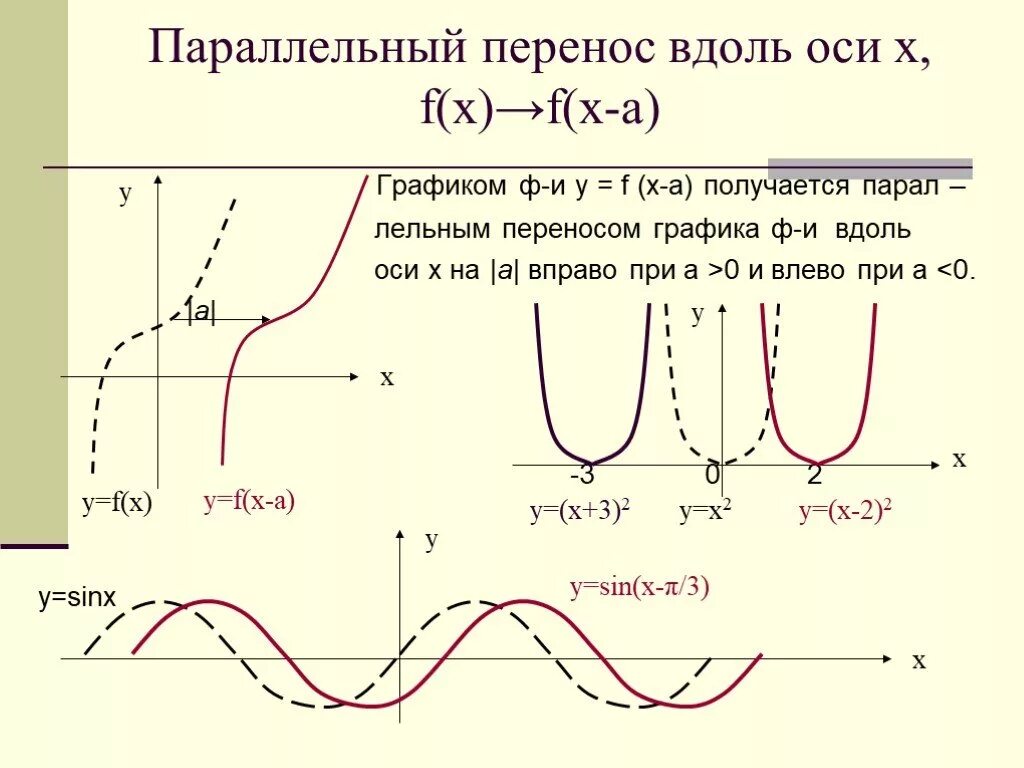Построение графиков переносом. Параллельный перенос Графика функции вдоль оси ох. Перемещение графиков по осям. Перенос Графика вдоль осей. Параллельный перенос Графика.