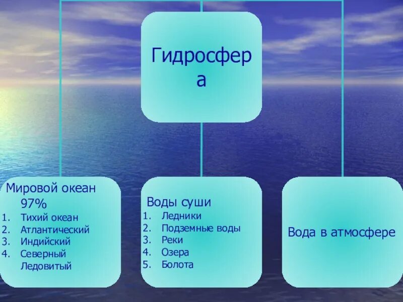 Состав гидросферы мировой океан география 5 класс. Таблица части гидросферы. Воды мирового океана и воды суши. К водам мирового океана относятся. К воде в атмосфере относятся