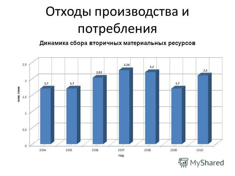 Примерный состав тбо в россии. Отходы производства объемы. Динамика образования отходов в россии. Утилизация отходов в россии диаграмма. Отходы производства объемы.