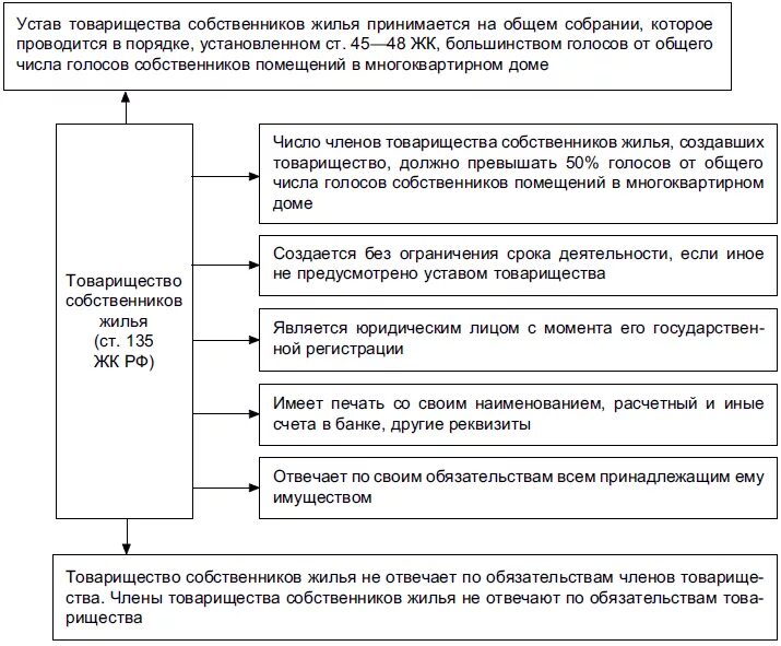 Понятие право на жилое помещение. Схема органов управления ТСЖ. Организация и деятельность товариществ собственников жилья таблица. Учредительные документы ТСЖ. Правовое положение товарищества собственников жилья.