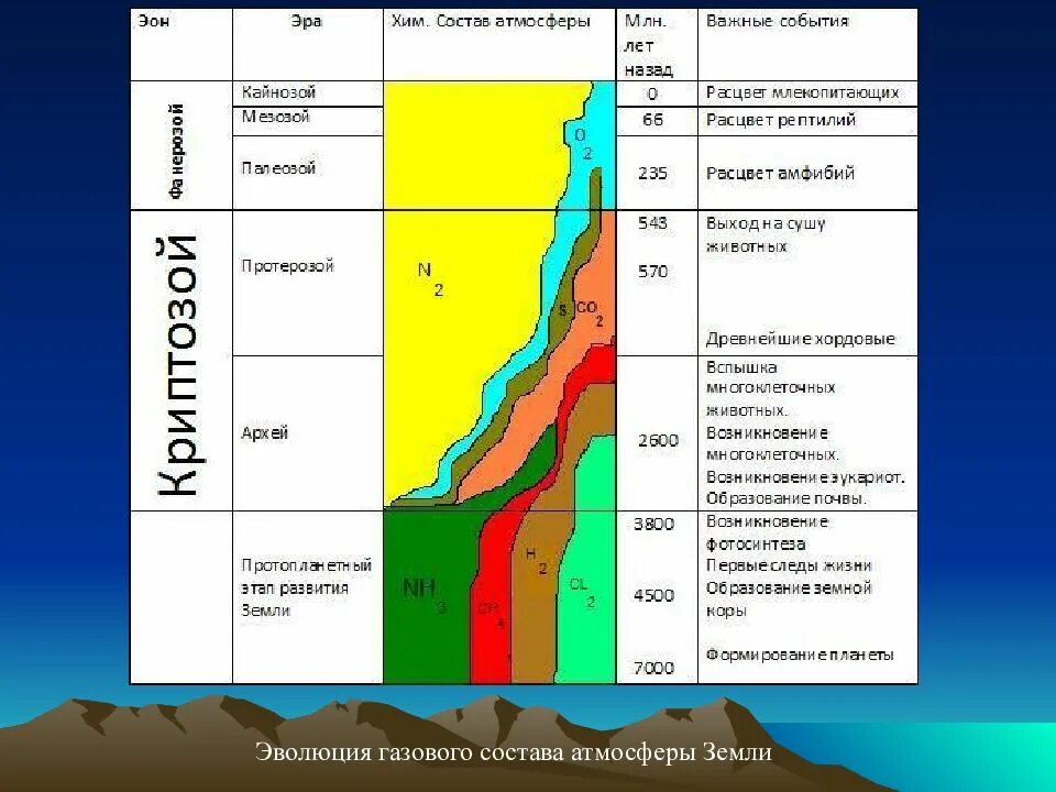 Формирование состава атмосферы. История развития жизни на земле и формирование современной атмосферы. Атмосфера земли в разные периоды. Изменение газового состава атмосферы в геологической истории земли. Изменения химического состава атмосферы