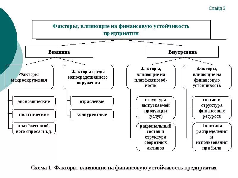 Факторов на состояние организации. Внутренние и внешние факторы финансовой устойчивости предприятия. Факторы влияющие на финансовую устойчивость схема. Факторы роста финансовой устойчивости предприятия. Внешние факторы финансовой устойчивости.