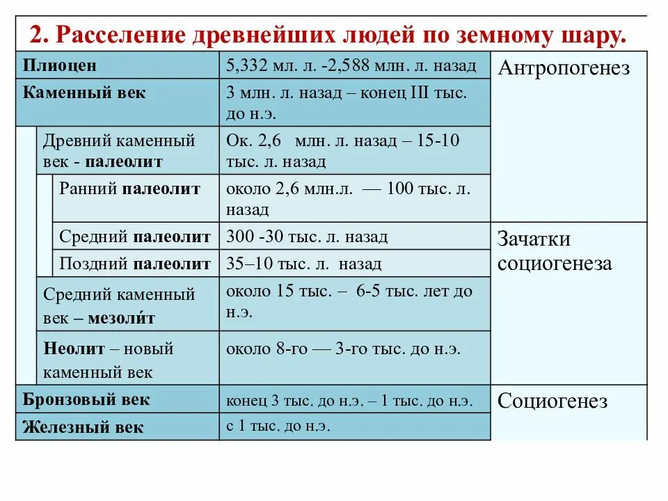 На какие этапы делится. Этапы человеческой истории. Периоды истории первобытного общества. Этапы людей в истории. Основные периоды истории человечества.