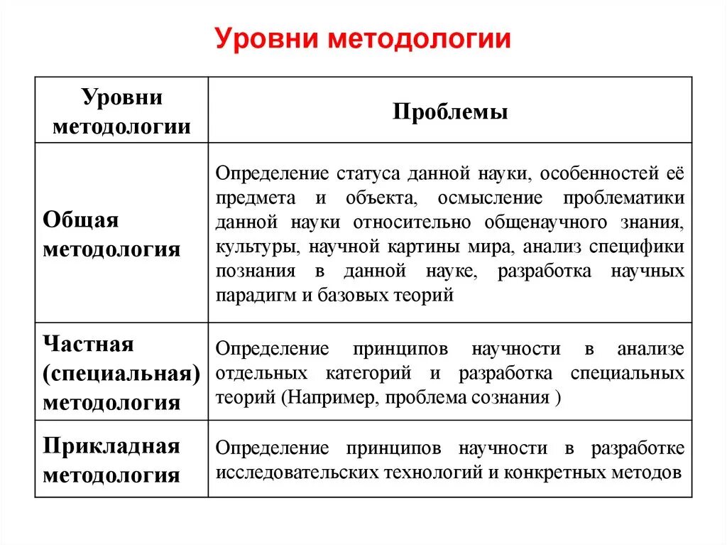 Методология анализа проблем. Уровни методологии в психологии. Три уровня научного подхода к методологии. Уровни методологии науки. Основные уровни методологии.