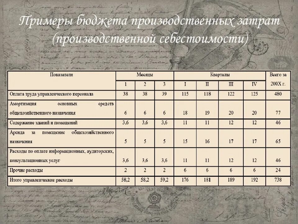 Бюджет пример. Бюджет производственной себестоимости. Производственные затраты бюджет затрат. Пример бюджета автоцентра.