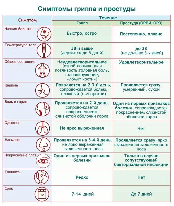 Сколько держится вирус в организме. Симптомы ОРЗ простуды и гриппа. Симптомы простуды ОРВИ И ОРЗ. Симптомы гриппа ОРВИ ОРЗ простуды. Признаки гриппа.