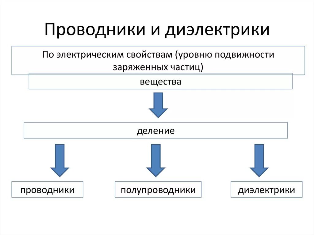 Примеры веществ проводников