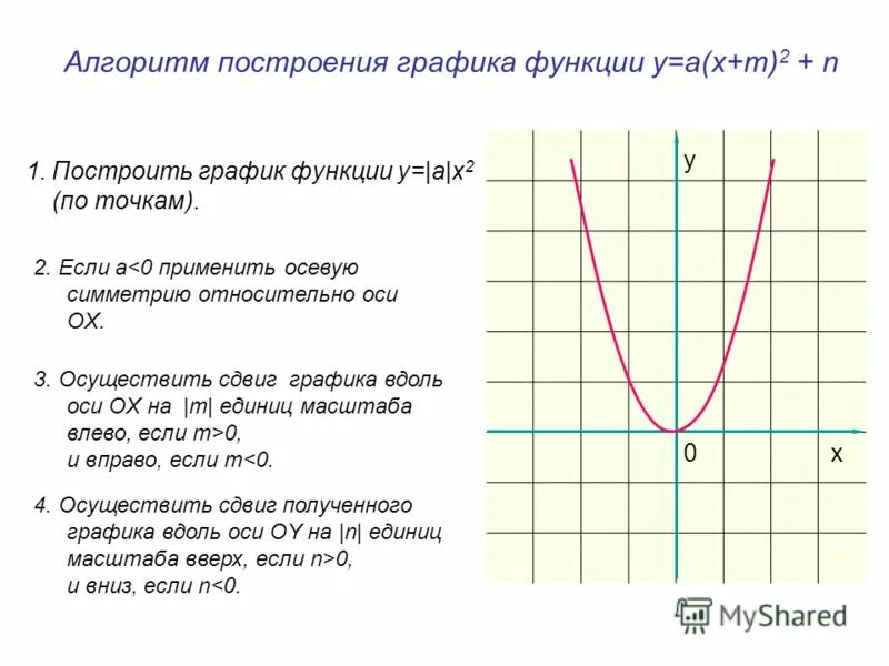 Если x 0 y 4 функция. Как построить график функции алгоритм. Построение Графика функции y x2. График функции y 1/x. Постройте график функции y.