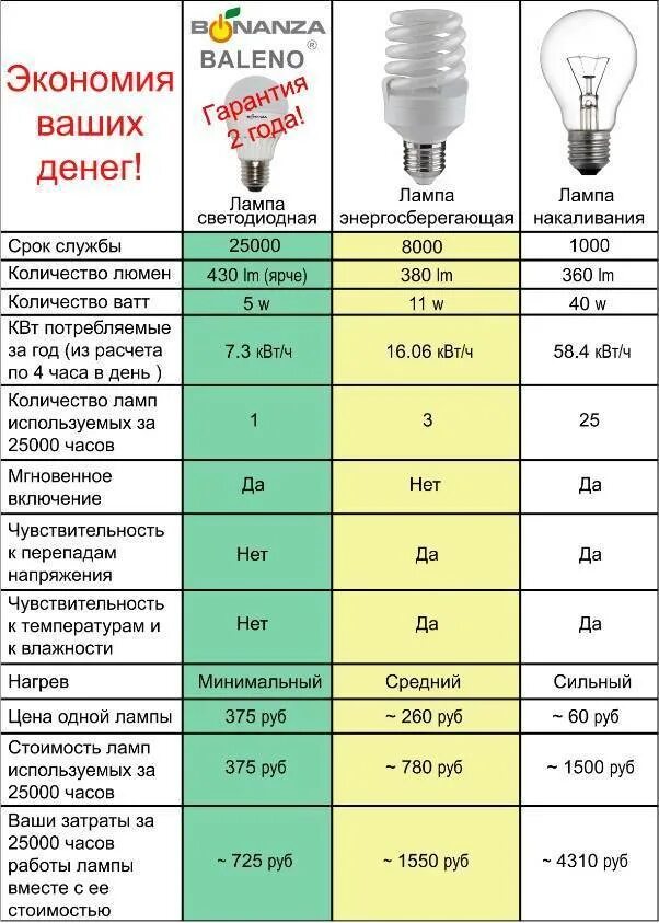 Как понять сколько ватт. 60 ватт светодиодный светильник потребляемая мощность. 9 вт светодиодная лампа эквивалент лампе накаливания. энергосберегающие светодиодные лампы мощность таблица е27. 8вт светодиодная лампа соответствует.