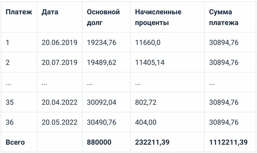 Можно уменьшить срок кредита. Уменьшать платеж или срок кредита. Что выгоднее уменьшать срок или платеж. Уменьшение срока или платежа. Что выгоднее уменьшать сумму платежа или срок кредита.